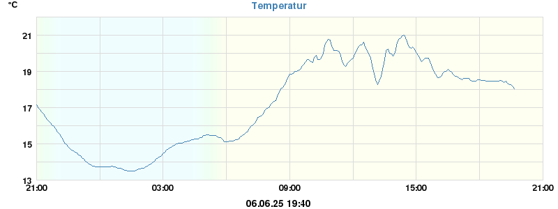 Temptemperatures