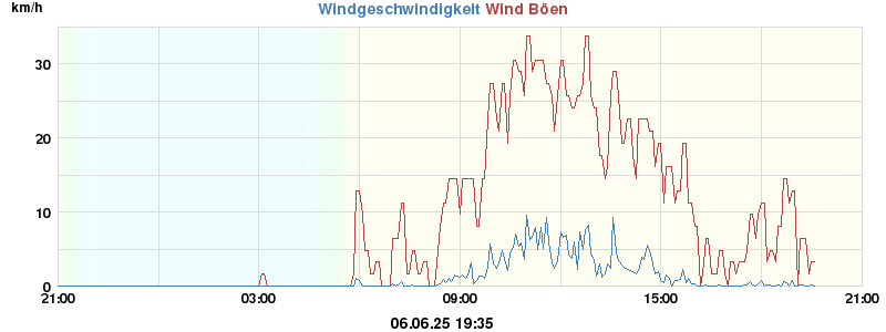 wind