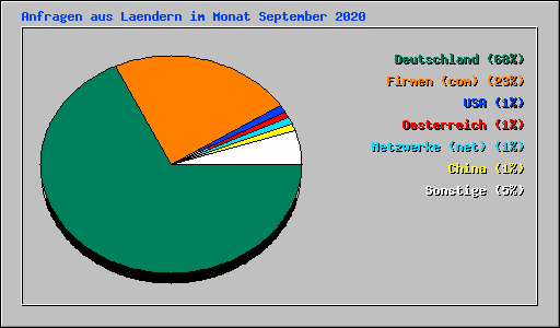 Anfragen aus Laendern im Monat September 2020