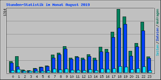 Stunden-Statistik im Monat August 2019