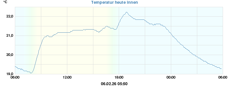 Temperatur heute innen