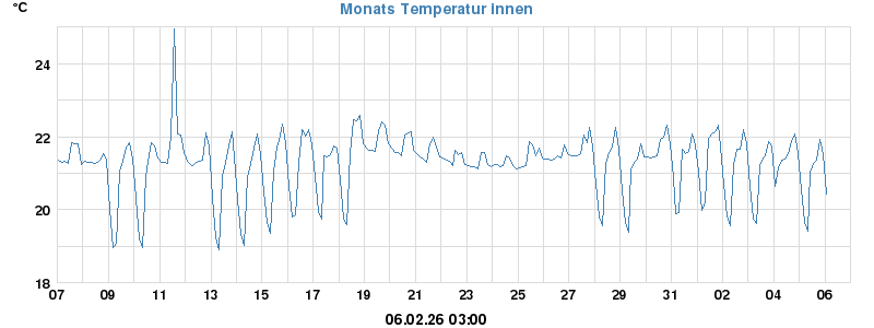 Temperatur Monat innen