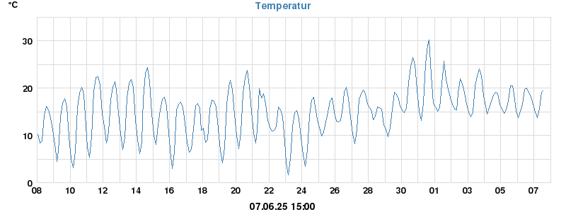 temperatures