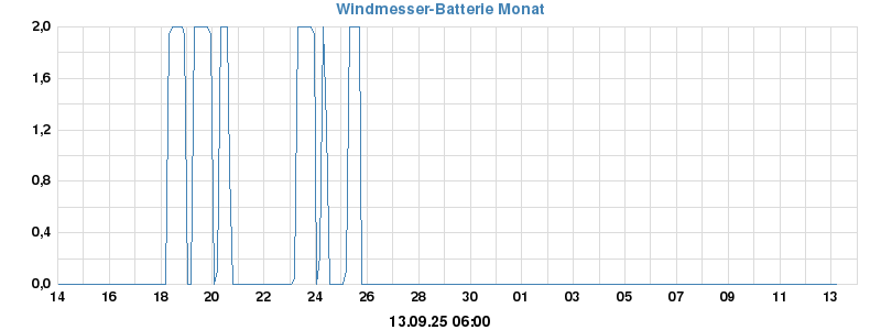 ISS Batterie Status Monat