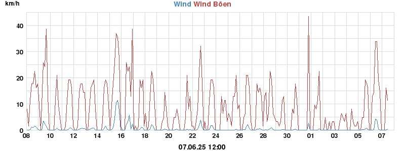 wind