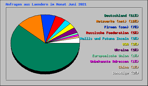 Anfragen aus Laendern im Monat Juni 2021