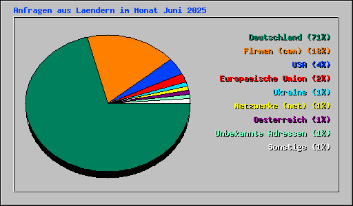 Anfragen aus Laendern im Monat Juni 2025
