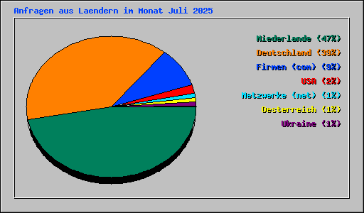 Anfragen aus Laendern im Monat Juli 2025