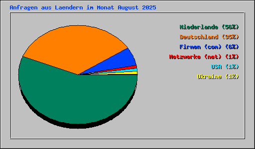Anfragen aus Laendern im Monat August 2025