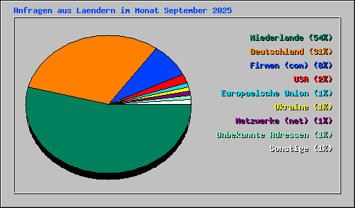Anfragen aus Laendern im Monat September 2025