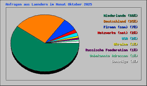 Anfragen aus Laendern im Monat Oktober 2025