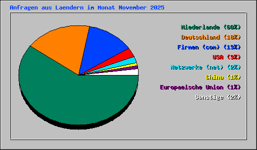 Anfragen aus Laendern im Monat November 2025