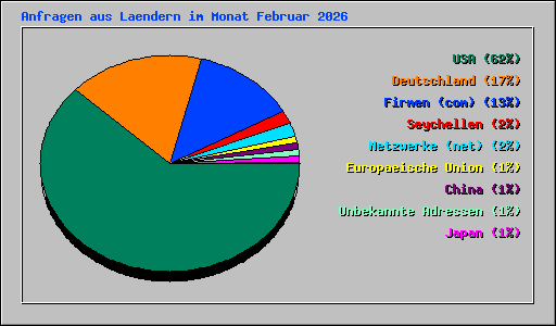Anfragen aus Laendern im Monat Februar 2026