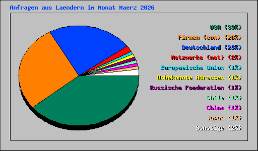 Anfragen aus Laendern im Monat Maerz 2026
