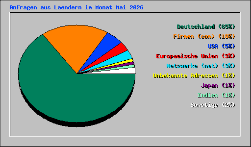 Anfragen aus Laendern im Monat Mai 2026