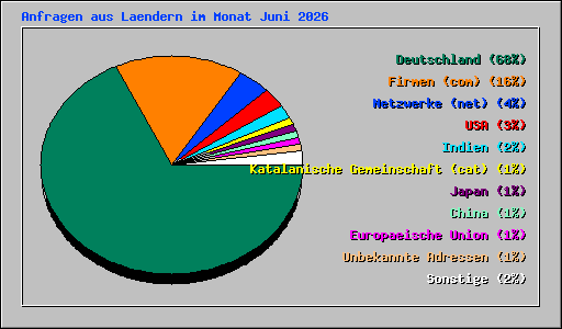 Anfragen aus Laendern im Monat Juni 2026