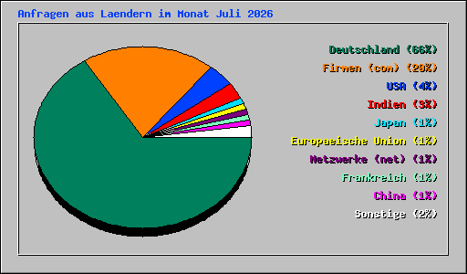 Anfragen aus Laendern im Monat Juli 2026