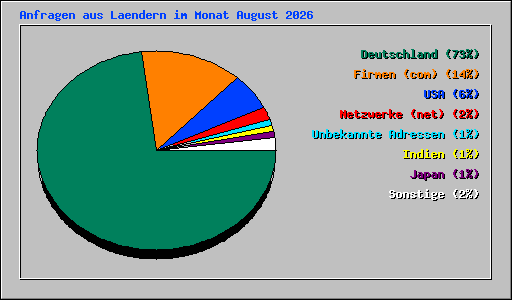 Anfragen aus Laendern im Monat August 2026