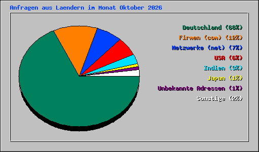 Anfragen aus Laendern im Monat Oktober 2026