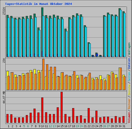 Tages-Statistik im Monat Oktober 2024