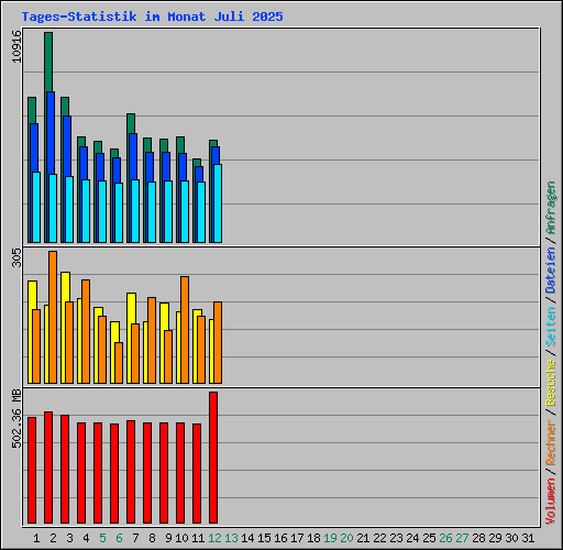 Tages-Statistik im Monat Juli 2025