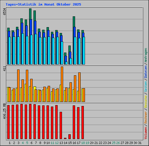 Tages-Statistik im Monat Oktober 2025