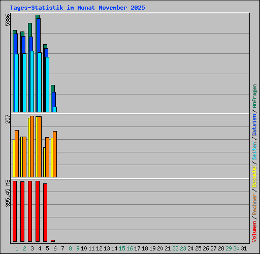 Tages-Statistik im Monat November 2025