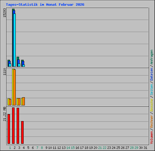 Tages-Statistik im Monat Februar 2026