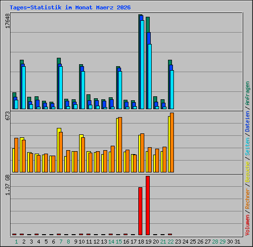 Tages-Statistik im Monat Maerz 2026