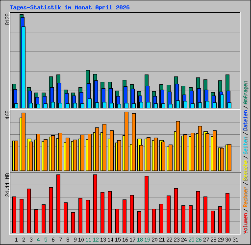 Tages-Statistik im Monat April 2026