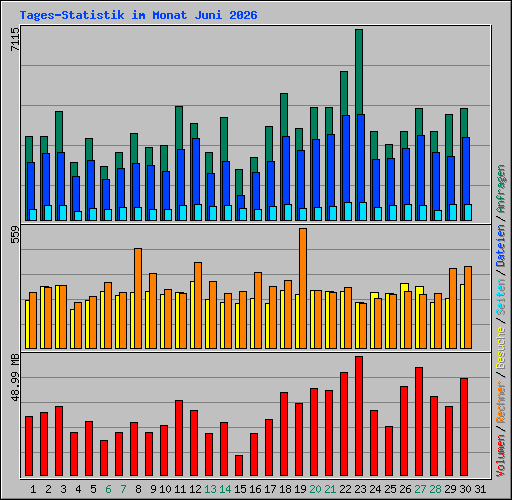 Tages-Statistik im Monat Juni 2026