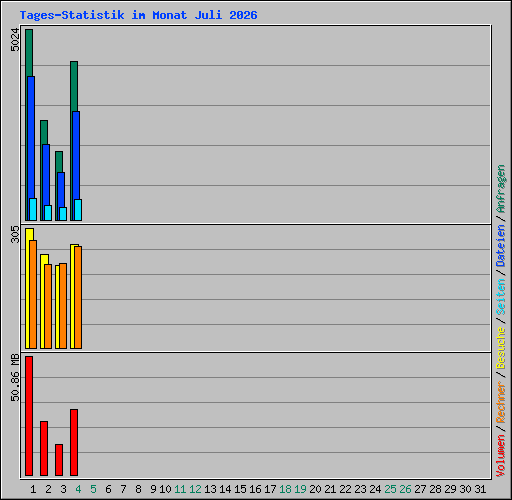 Tages-Statistik im Monat Juli 2026