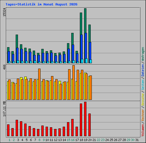 Tages-Statistik im Monat August 2026