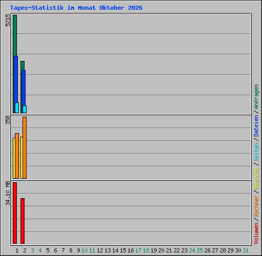 Tages-Statistik im Monat Oktober 2026