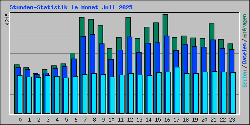 Stunden-Statistik im Monat Juli 2025