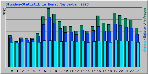 Stunden-Statistik im Monat September 2025