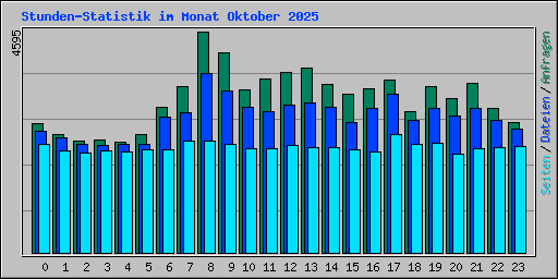 Stunden-Statistik im Monat Oktober 2025