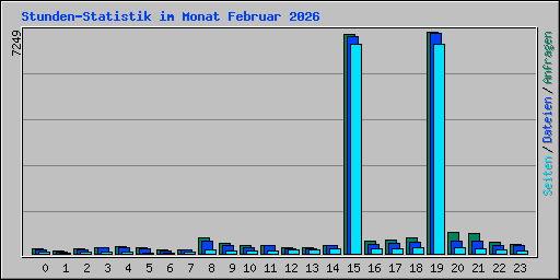 Stunden-Statistik im Monat Februar 2026