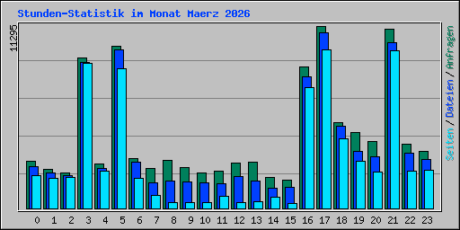 Stunden-Statistik im Monat Maerz 2026