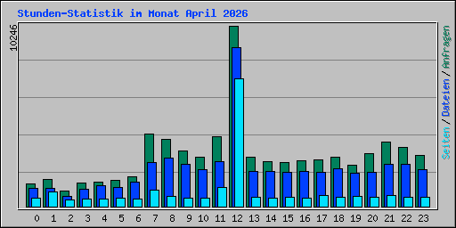 Stunden-Statistik im Monat April 2026