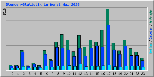 Stunden-Statistik im Monat Mai 2026