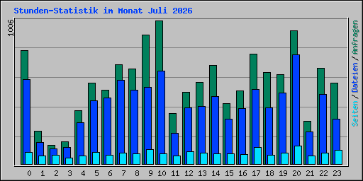 Stunden-Statistik im Monat Juli 2026