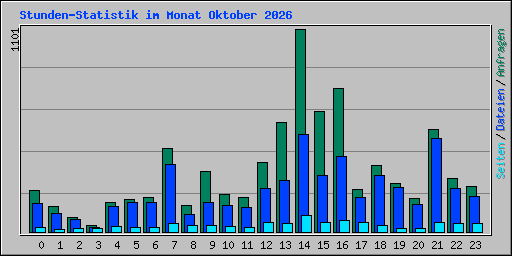 Stunden-Statistik im Monat Oktober 2026
