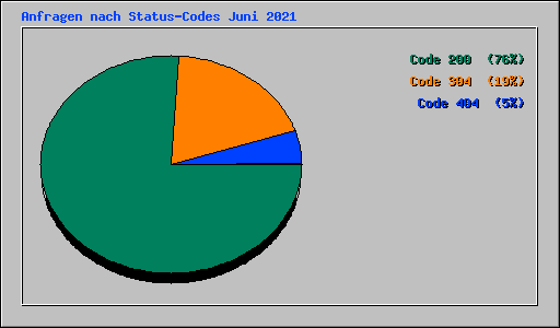 Anfragen nach Status-Codes Juni 2021