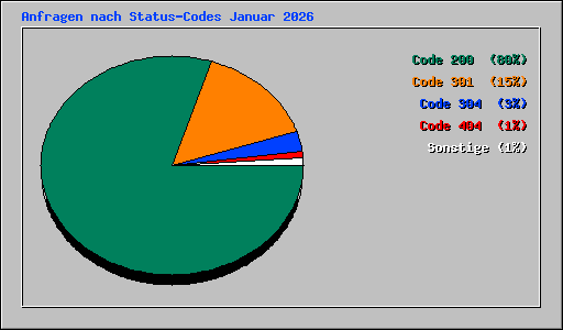 Anfragen nach Status-Codes Januar 2026