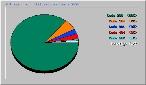 Anfragen nach Status-Codes Maerz 2026