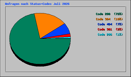 Anfragen nach Status-Codes Juli 2026
