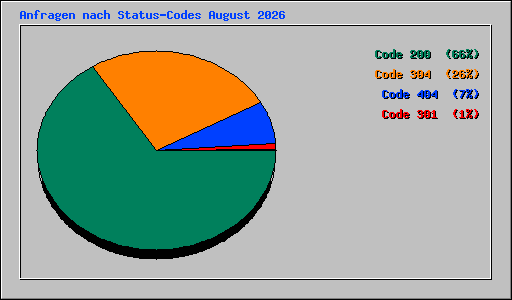 Anfragen nach Status-Codes August 2026