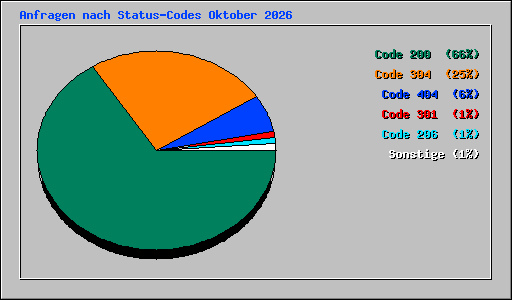 Anfragen nach Status-Codes Oktober 2026