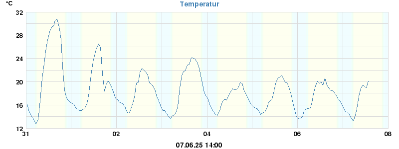 temperatures
